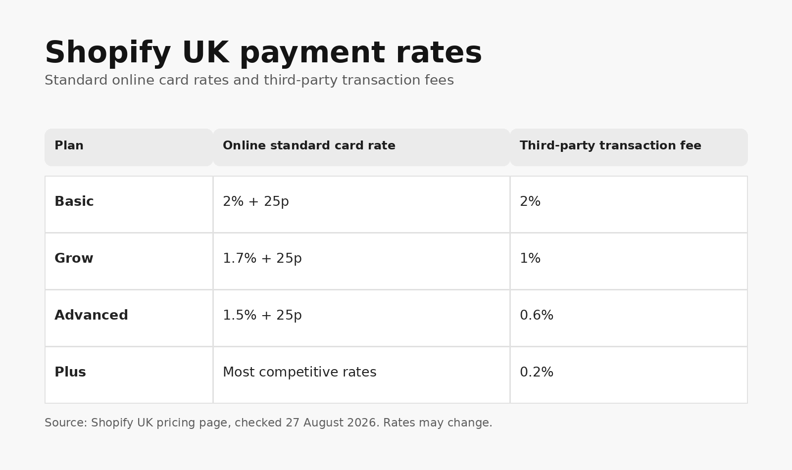 Shopify UK payment and transaction fees 2026 by plan