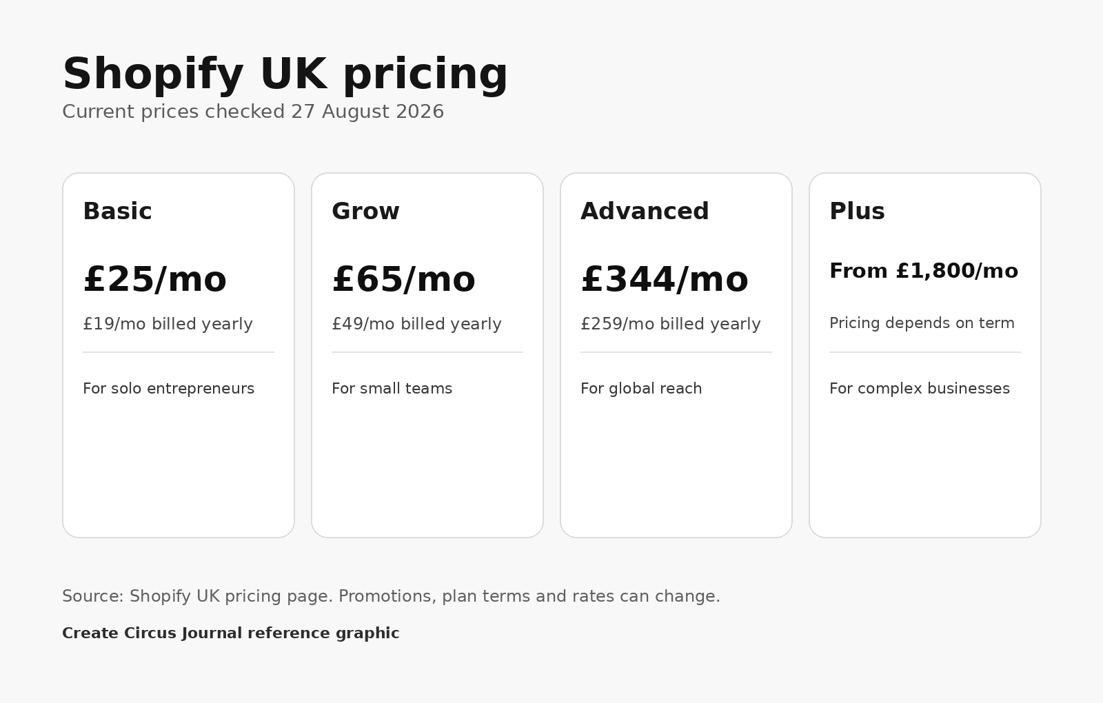 Shopify UK pricing 2026 for Basic, Grow, Advanced and Plus plans