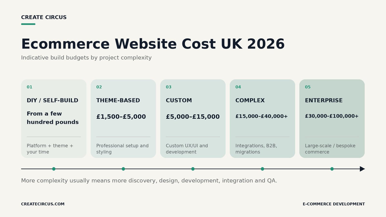 UK ecommerce website cost ranges in 2026 from theme-based to custom and complex builds