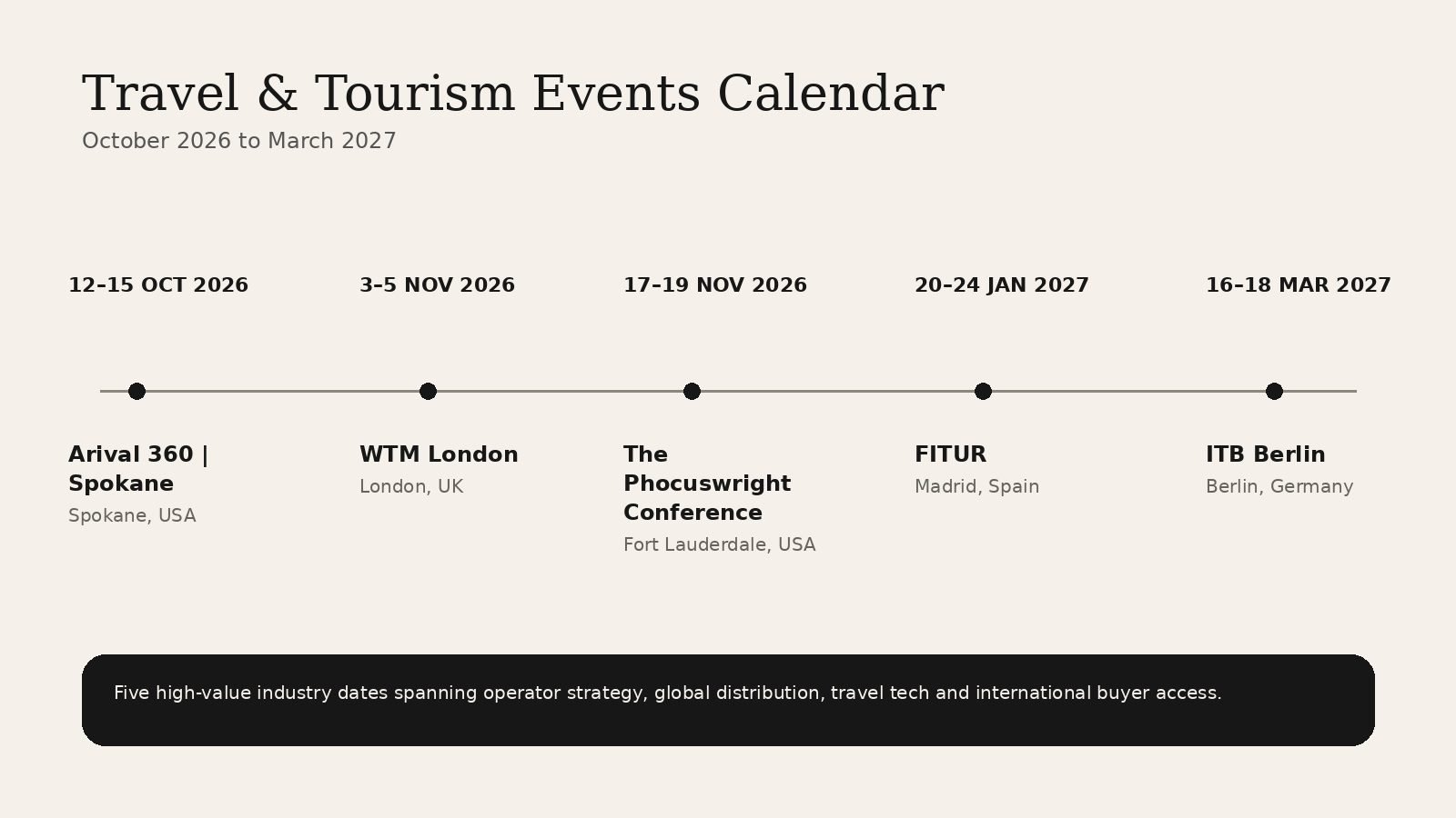 Travel and tourism events calendar from October 2026 to March 2027